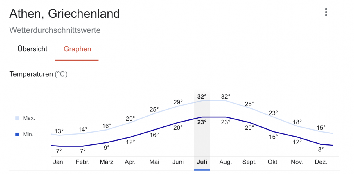 Jahrestemperaturverlauf Athen