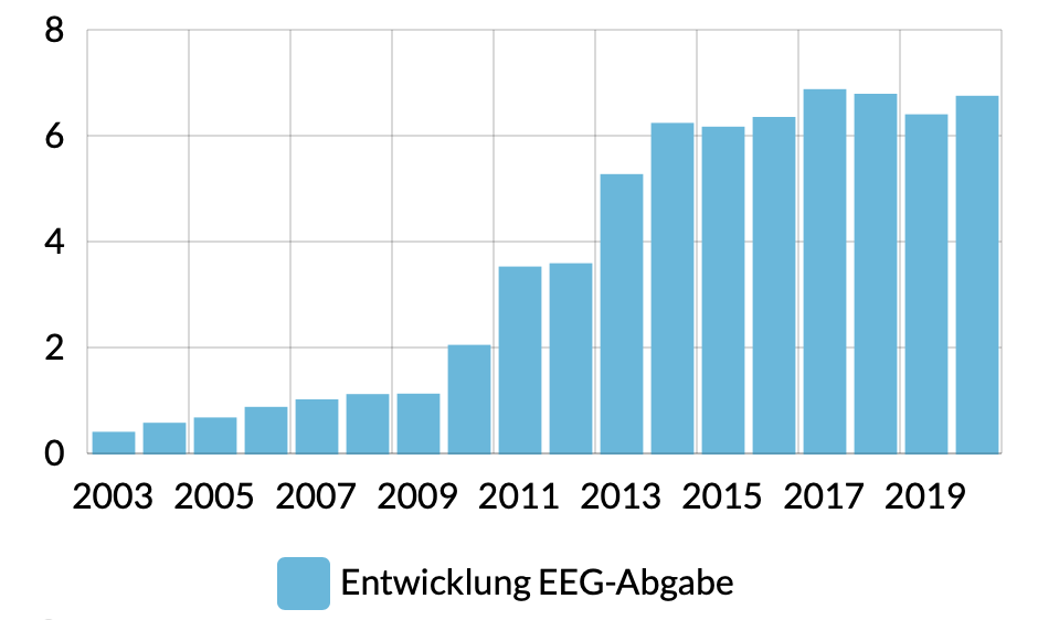 EEG-Umlage bsi 2020