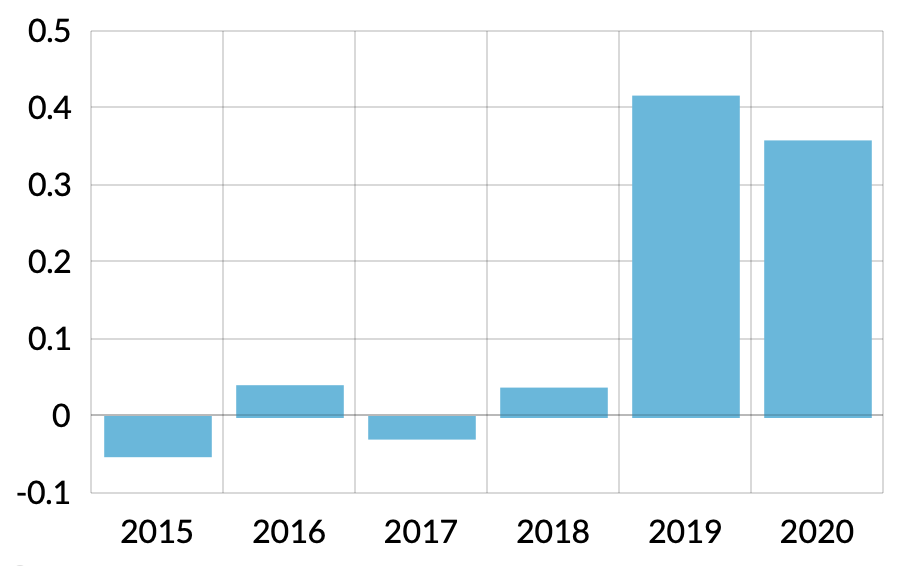 Offshore-Umlage bis 2020